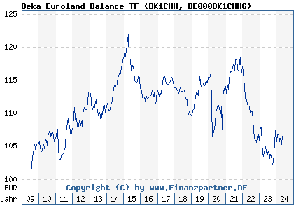 Chart: Deka Euroland Balance TF) | DE000DK1CHH6
